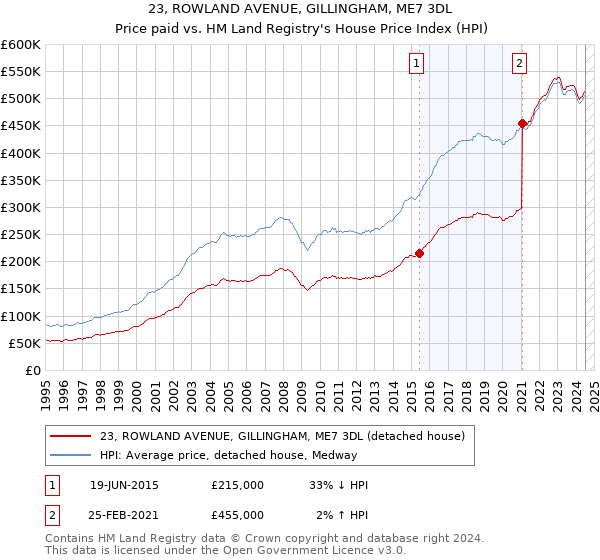 23, ROWLAND AVENUE, GILLINGHAM, ME7 3DL: Price paid vs HM Land Registry's House Price Index