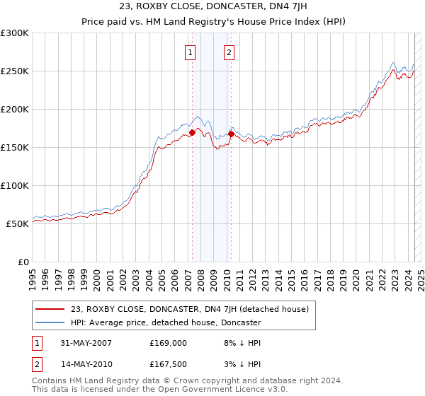 23, ROXBY CLOSE, DONCASTER, DN4 7JH: Price paid vs HM Land Registry's House Price Index