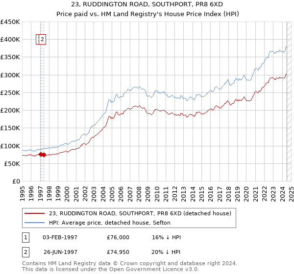 23, RUDDINGTON ROAD, SOUTHPORT, PR8 6XD: Price paid vs HM Land Registry's House Price Index