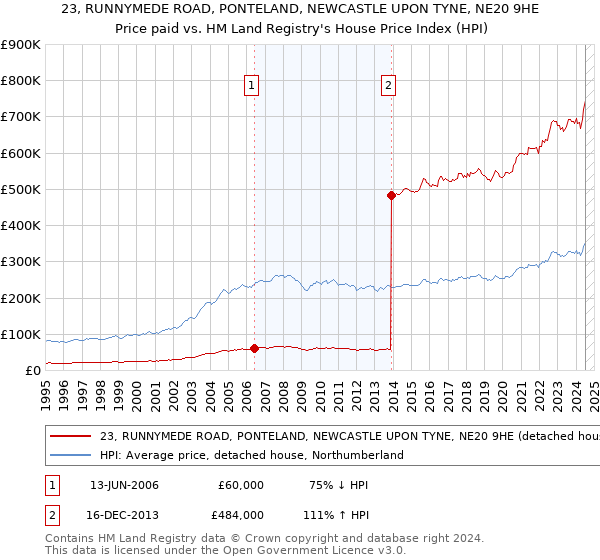 23, RUNNYMEDE ROAD, PONTELAND, NEWCASTLE UPON TYNE, NE20 9HE: Price paid vs HM Land Registry's House Price Index