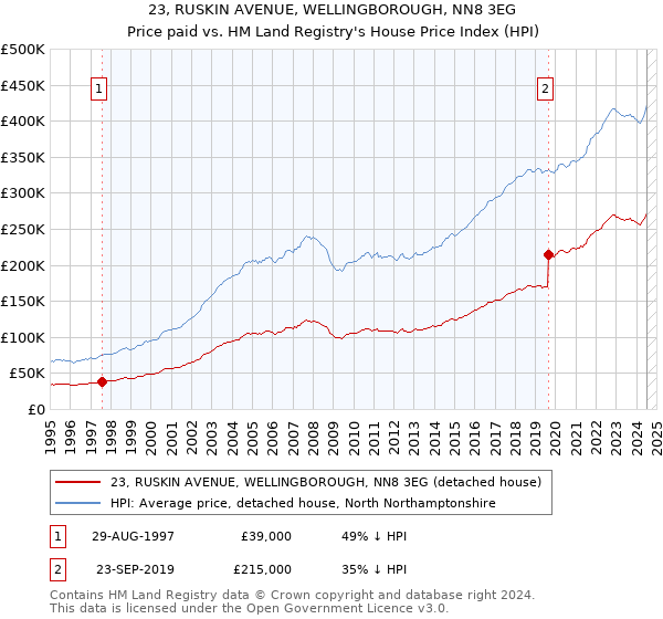 23, RUSKIN AVENUE, WELLINGBOROUGH, NN8 3EG: Price paid vs HM Land Registry's House Price Index