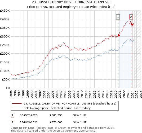 23, RUSSELL DANBY DRIVE, HORNCASTLE, LN9 5FE: Price paid vs HM Land Registry's House Price Index