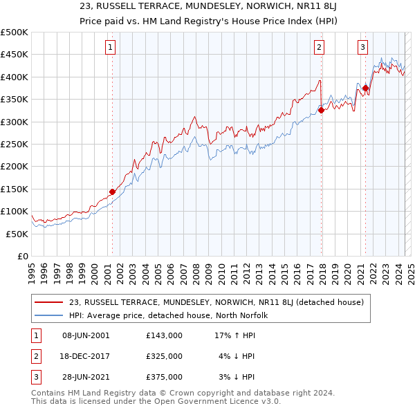 23, RUSSELL TERRACE, MUNDESLEY, NORWICH, NR11 8LJ: Price paid vs HM Land Registry's House Price Index