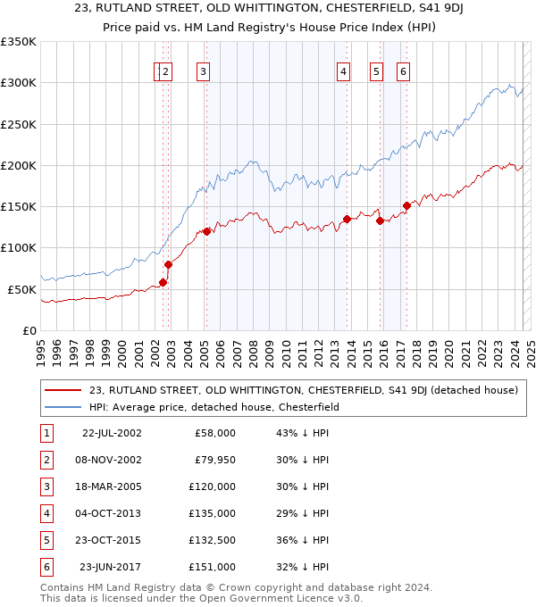 23, RUTLAND STREET, OLD WHITTINGTON, CHESTERFIELD, S41 9DJ: Price paid vs HM Land Registry's House Price Index