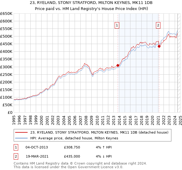 23, RYELAND, STONY STRATFORD, MILTON KEYNES, MK11 1DB: Price paid vs HM Land Registry's House Price Index