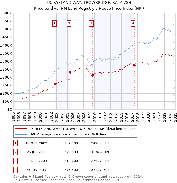 23, RYELAND WAY, TROWBRIDGE, BA14 7SH: Price paid vs HM Land Registry's House Price Index