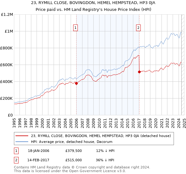 23, RYMILL CLOSE, BOVINGDON, HEMEL HEMPSTEAD, HP3 0JA: Price paid vs HM Land Registry's House Price Index