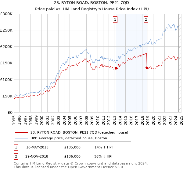 23, RYTON ROAD, BOSTON, PE21 7QD: Price paid vs HM Land Registry's House Price Index