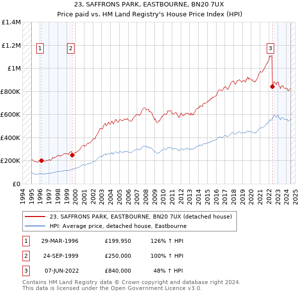 23, SAFFRONS PARK, EASTBOURNE, BN20 7UX: Price paid vs HM Land Registry's House Price Index