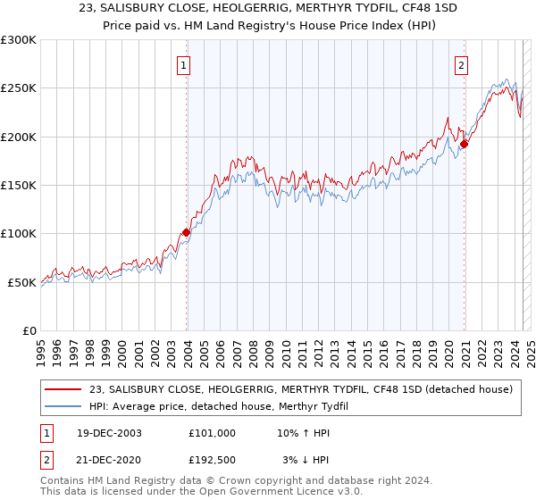 23, SALISBURY CLOSE, HEOLGERRIG, MERTHYR TYDFIL, CF48 1SD: Price paid vs HM Land Registry's House Price Index