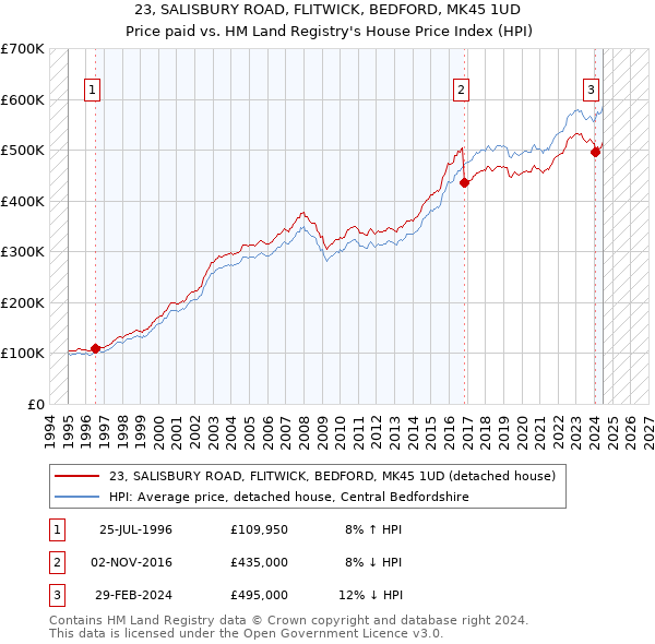 23, SALISBURY ROAD, FLITWICK, BEDFORD, MK45 1UD: Price paid vs HM Land Registry's House Price Index