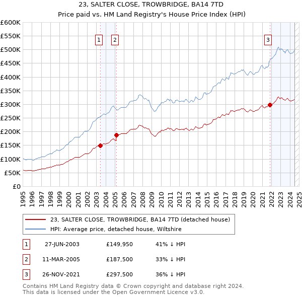 23, SALTER CLOSE, TROWBRIDGE, BA14 7TD: Price paid vs HM Land Registry's House Price Index