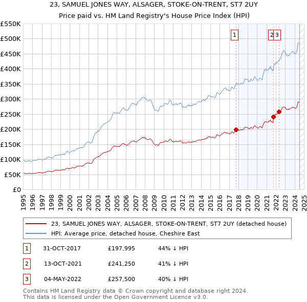 23, SAMUEL JONES WAY, ALSAGER, STOKE-ON-TRENT, ST7 2UY: Price paid vs HM Land Registry's House Price Index