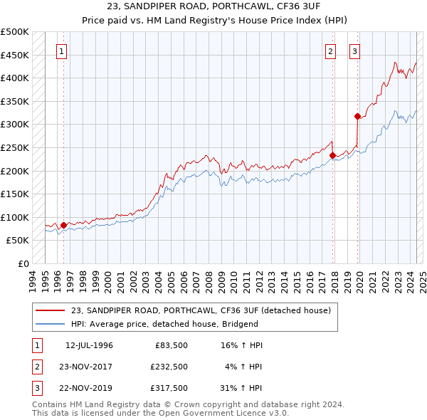 23, SANDPIPER ROAD, PORTHCAWL, CF36 3UF: Price paid vs HM Land Registry's House Price Index