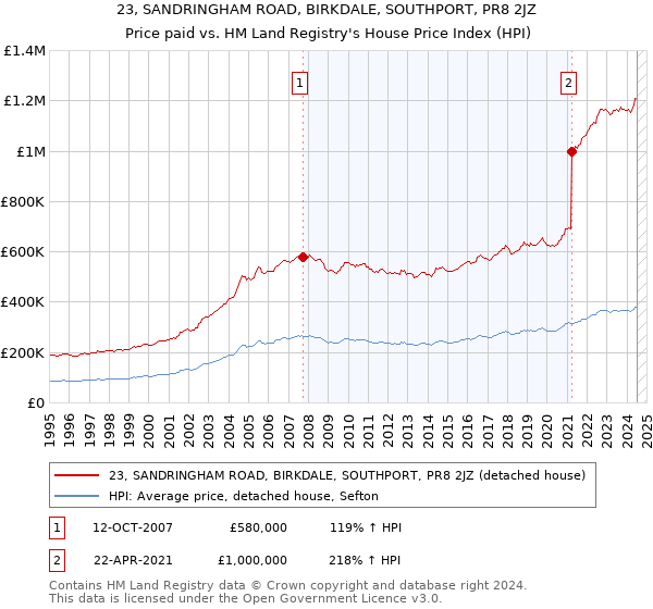 23, SANDRINGHAM ROAD, BIRKDALE, SOUTHPORT, PR8 2JZ: Price paid vs HM Land Registry's House Price Index