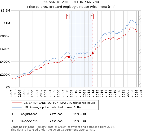 23, SANDY LANE, SUTTON, SM2 7NU: Price paid vs HM Land Registry's House Price Index