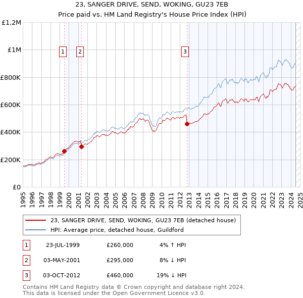 23, SANGER DRIVE, SEND, WOKING, GU23 7EB: Price paid vs HM Land Registry's House Price Index