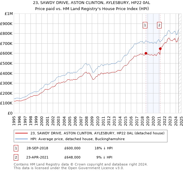 23, SAWDY DRIVE, ASTON CLINTON, AYLESBURY, HP22 0AL: Price paid vs HM Land Registry's House Price Index