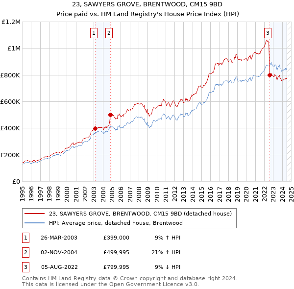 23, SAWYERS GROVE, BRENTWOOD, CM15 9BD: Price paid vs HM Land Registry's House Price Index