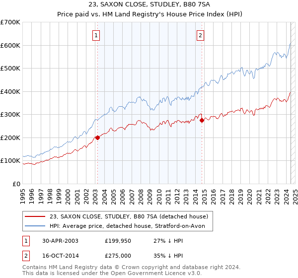 23, SAXON CLOSE, STUDLEY, B80 7SA: Price paid vs HM Land Registry's House Price Index