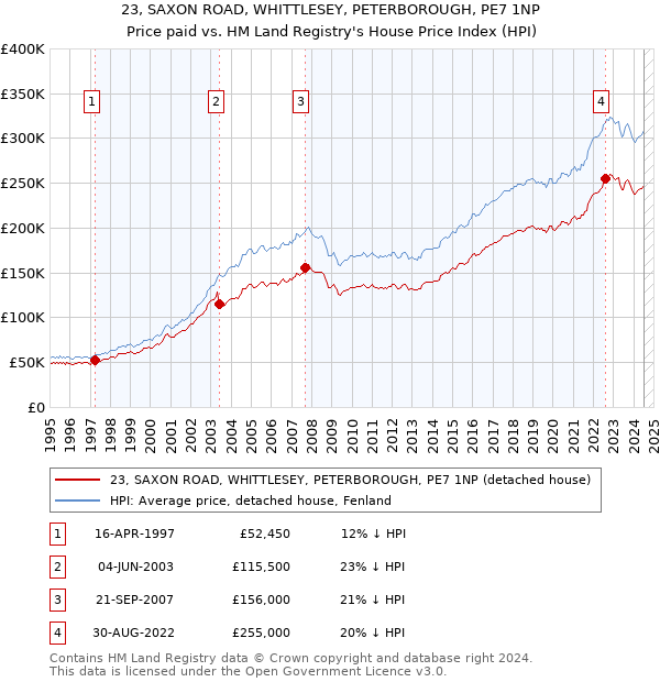 23, SAXON ROAD, WHITTLESEY, PETERBOROUGH, PE7 1NP: Price paid vs HM Land Registry's House Price Index