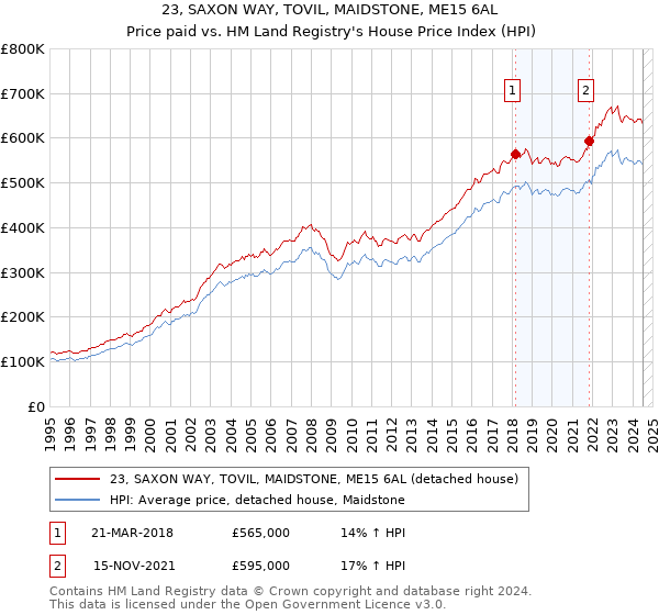 23, SAXON WAY, TOVIL, MAIDSTONE, ME15 6AL: Price paid vs HM Land Registry's House Price Index