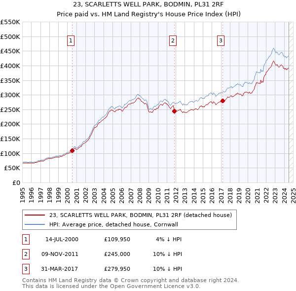 23, SCARLETTS WELL PARK, BODMIN, PL31 2RF: Price paid vs HM Land Registry's House Price Index