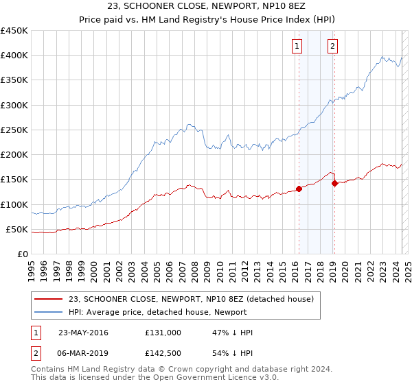 23, SCHOONER CLOSE, NEWPORT, NP10 8EZ: Price paid vs HM Land Registry's House Price Index