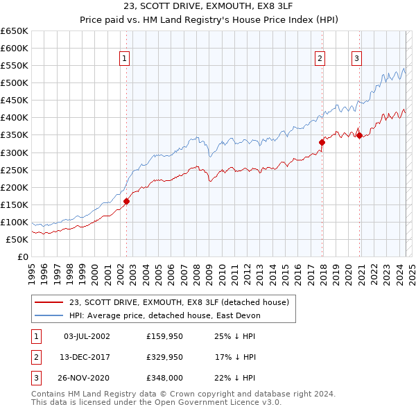 23, SCOTT DRIVE, EXMOUTH, EX8 3LF: Price paid vs HM Land Registry's House Price Index