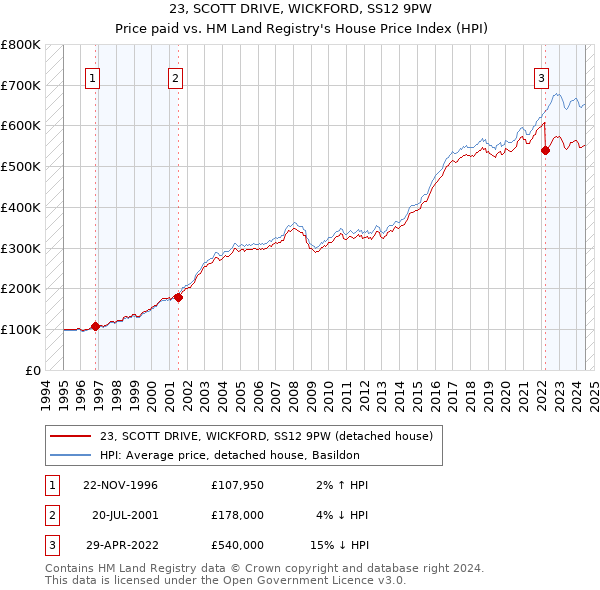 23, SCOTT DRIVE, WICKFORD, SS12 9PW: Price paid vs HM Land Registry's House Price Index