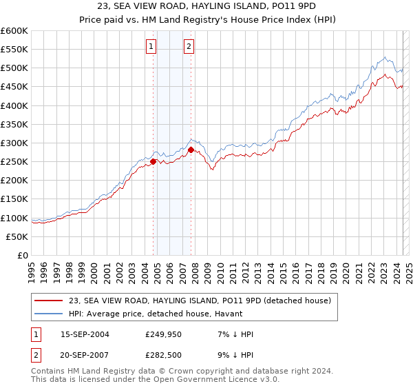 23, SEA VIEW ROAD, HAYLING ISLAND, PO11 9PD: Price paid vs HM Land Registry's House Price Index