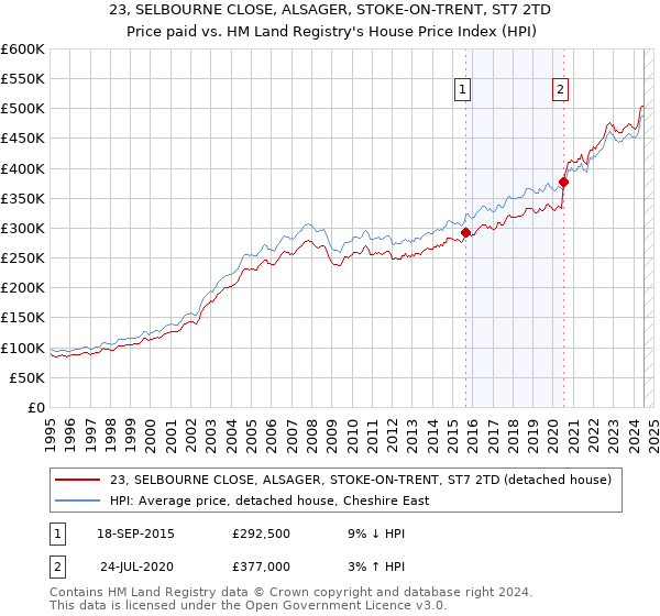 23, SELBOURNE CLOSE, ALSAGER, STOKE-ON-TRENT, ST7 2TD: Price paid vs HM Land Registry's House Price Index