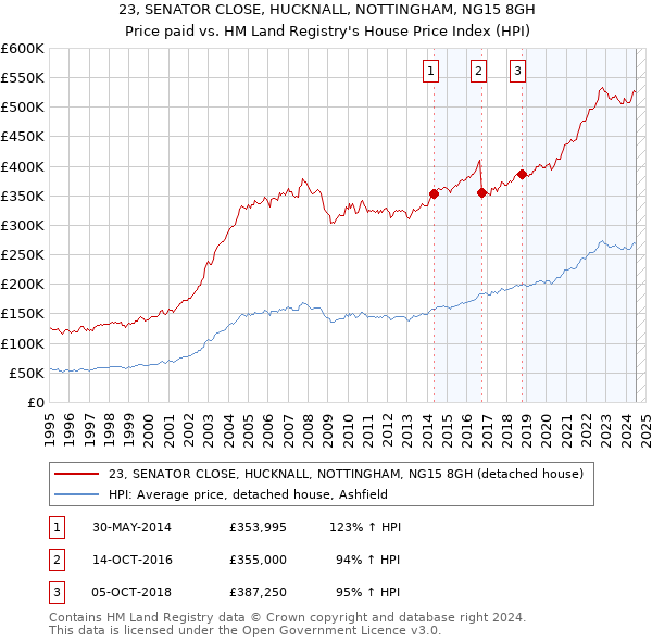 23, SENATOR CLOSE, HUCKNALL, NOTTINGHAM, NG15 8GH: Price paid vs HM Land Registry's House Price Index