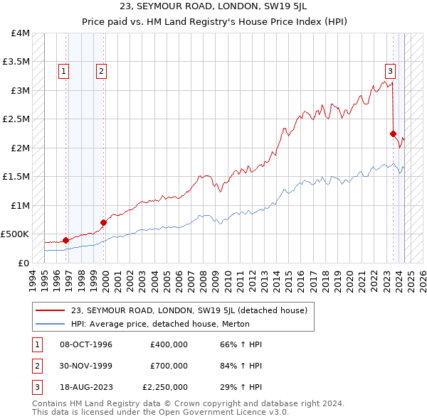 23, SEYMOUR ROAD, LONDON, SW19 5JL: Price paid vs HM Land Registry's House Price Index