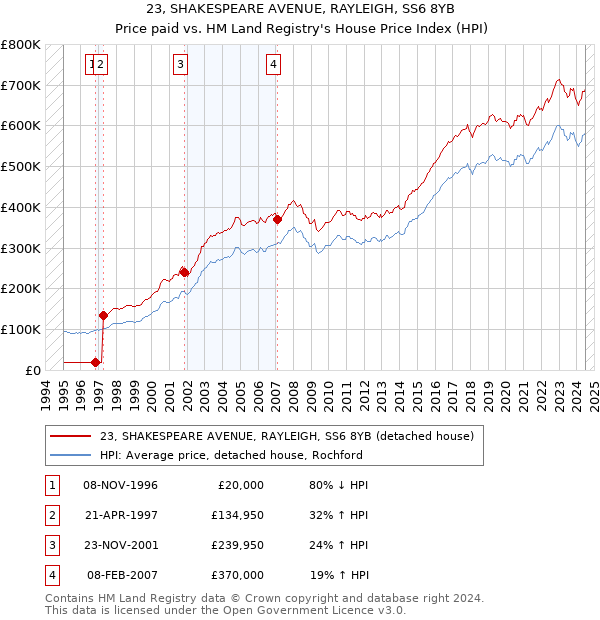 23, SHAKESPEARE AVENUE, RAYLEIGH, SS6 8YB: Price paid vs HM Land Registry's House Price Index