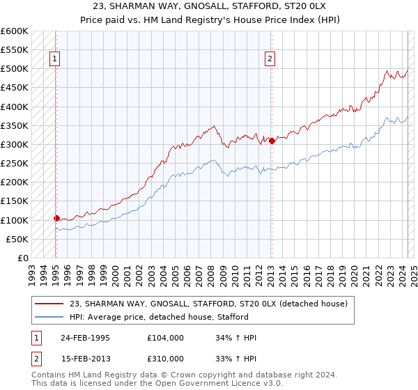 23, SHARMAN WAY, GNOSALL, STAFFORD, ST20 0LX: Price paid vs HM Land Registry's House Price Index