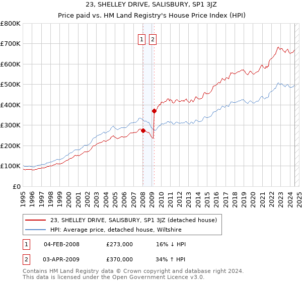 23, SHELLEY DRIVE, SALISBURY, SP1 3JZ: Price paid vs HM Land Registry's House Price Index