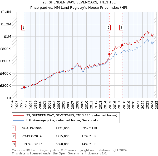 23, SHENDEN WAY, SEVENOAKS, TN13 1SE: Price paid vs HM Land Registry's House Price Index