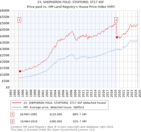 23, SHEPHERDS FOLD, STAFFORD, ST17 4SF: Price paid vs HM Land Registry's House Price Index