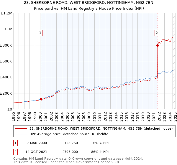 23, SHERBORNE ROAD, WEST BRIDGFORD, NOTTINGHAM, NG2 7BN: Price paid vs HM Land Registry's House Price Index