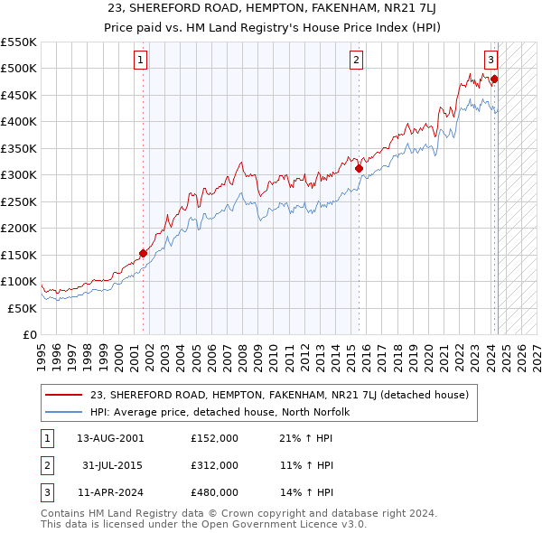 23, SHEREFORD ROAD, HEMPTON, FAKENHAM, NR21 7LJ: Price paid vs HM Land Registry's House Price Index