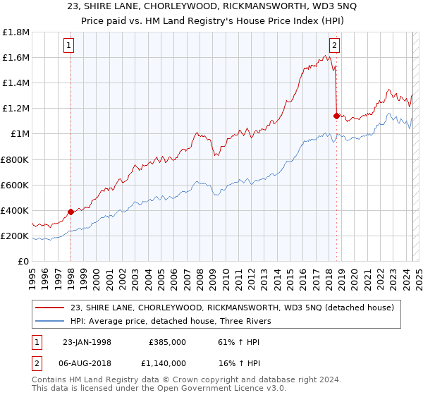 23, SHIRE LANE, CHORLEYWOOD, RICKMANSWORTH, WD3 5NQ: Price paid vs HM Land Registry's House Price Index