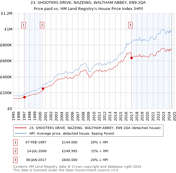 23, SHOOTERS DRIVE, NAZEING, WALTHAM ABBEY, EN9 2QA: Price paid vs HM Land Registry's House Price Index