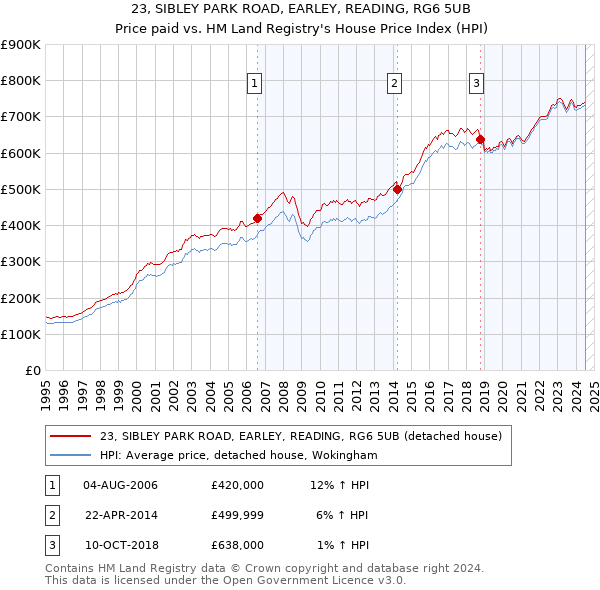 23, SIBLEY PARK ROAD, EARLEY, READING, RG6 5UB: Price paid vs HM Land Registry's House Price Index