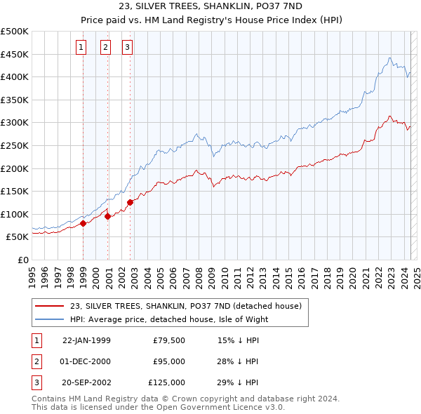 23, SILVER TREES, SHANKLIN, PO37 7ND: Price paid vs HM Land Registry's House Price Index