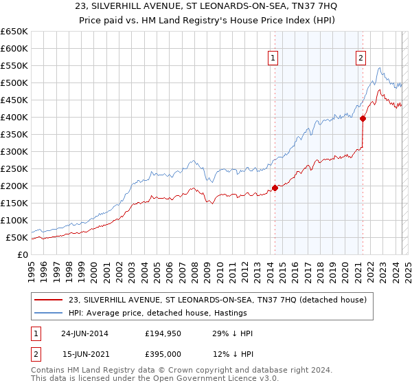 23, SILVERHILL AVENUE, ST LEONARDS-ON-SEA, TN37 7HQ: Price paid vs HM Land Registry's House Price Index