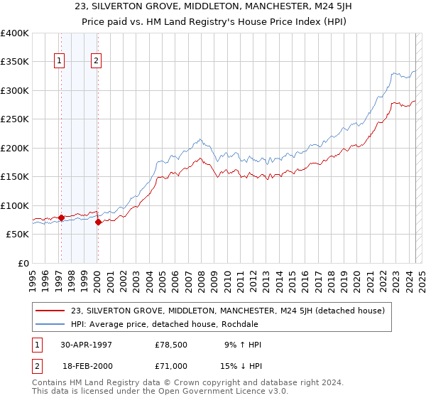 23, SILVERTON GROVE, MIDDLETON, MANCHESTER, M24 5JH: Price paid vs HM Land Registry's House Price Index