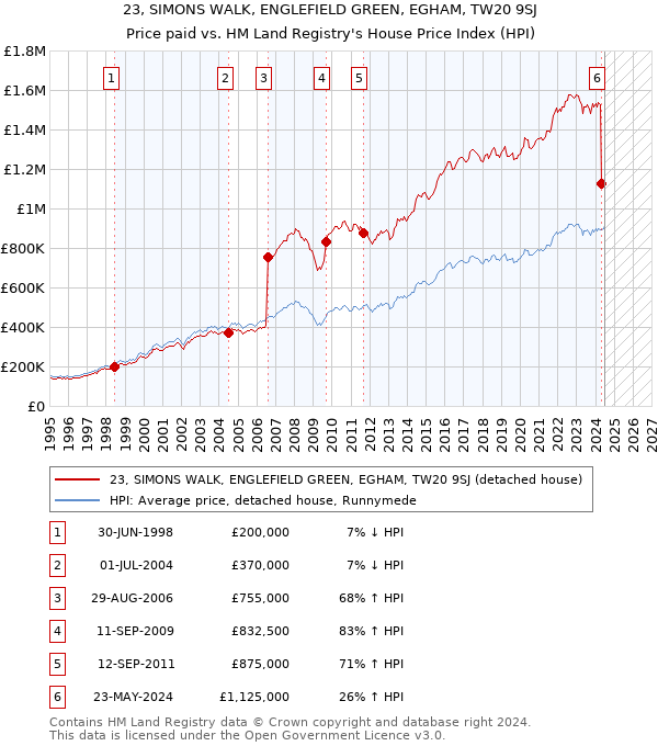 23, SIMONS WALK, ENGLEFIELD GREEN, EGHAM, TW20 9SJ: Price paid vs HM Land Registry's House Price Index