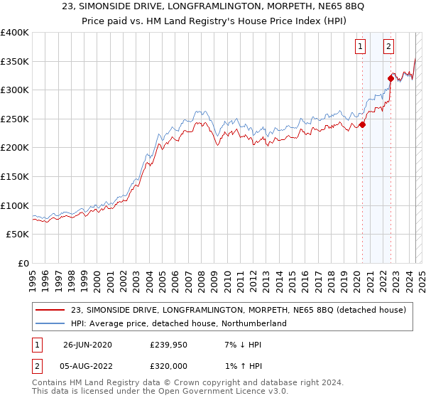 23, SIMONSIDE DRIVE, LONGFRAMLINGTON, MORPETH, NE65 8BQ: Price paid vs HM Land Registry's House Price Index