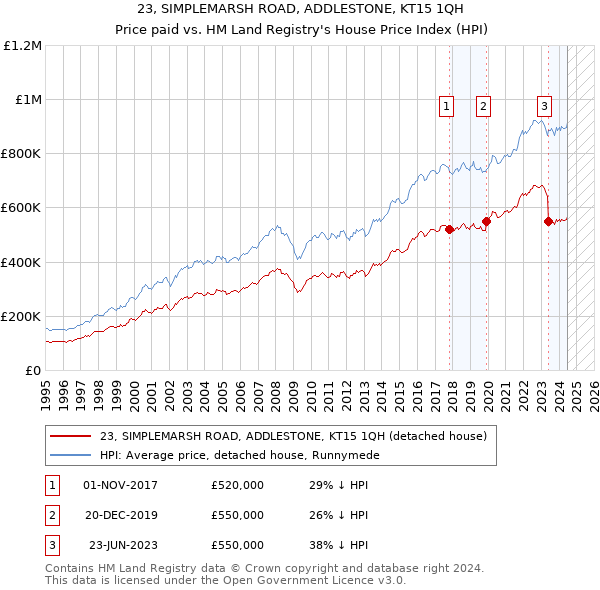 23, SIMPLEMARSH ROAD, ADDLESTONE, KT15 1QH: Price paid vs HM Land Registry's House Price Index